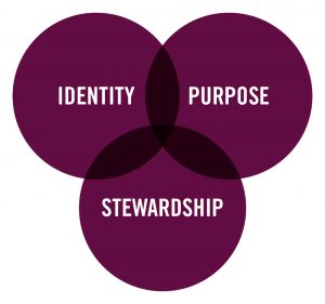 Three circles overlapping with the words identity, purpose, and stewardship in each circle.